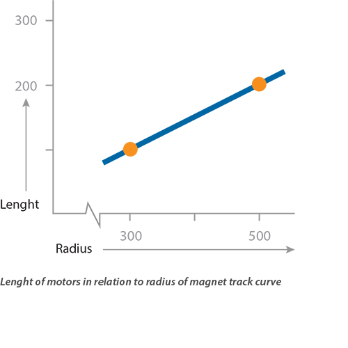 Curvedmagnets Motorlength Vs Radius