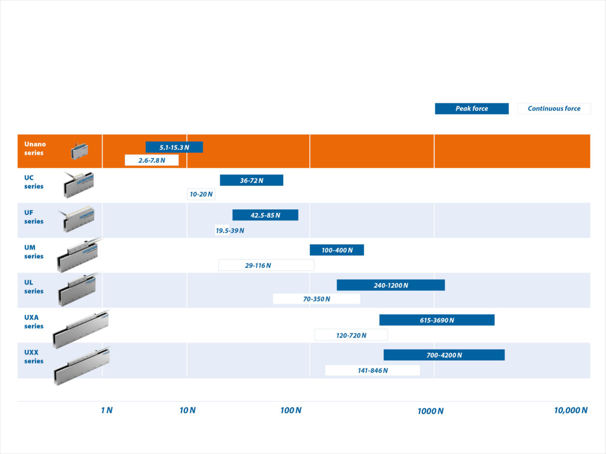 Unano Motor Range 2025 1