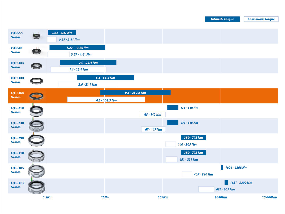 Qtr160 Motor Range New Heights And Data Updated