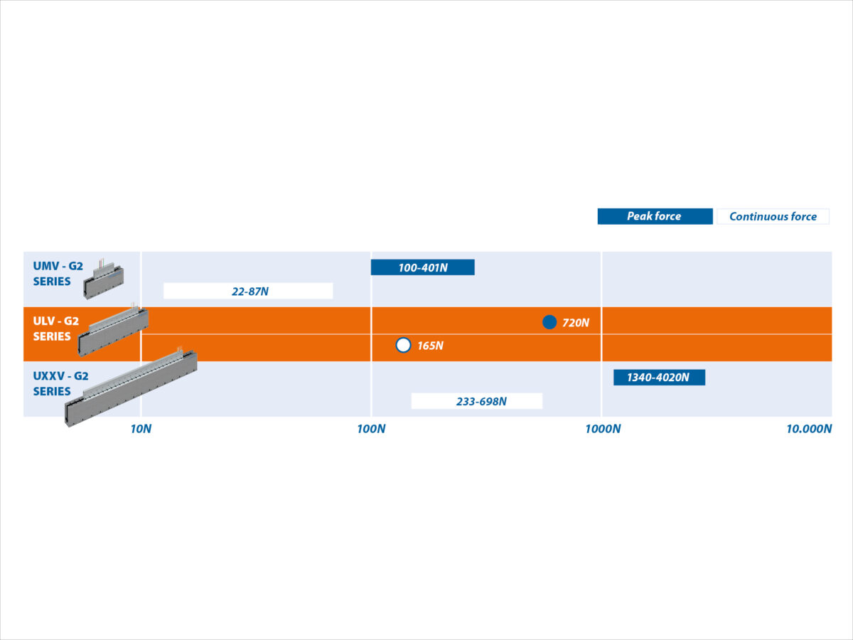 Ulv Vacuum G2 Motor Range