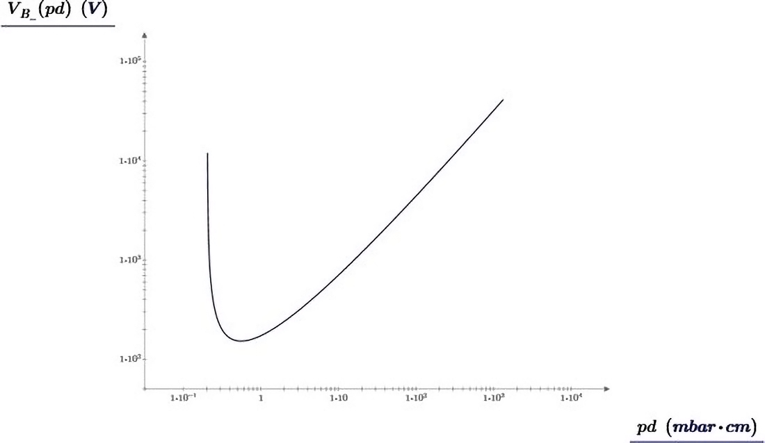 Paschen Law Curve figure 1