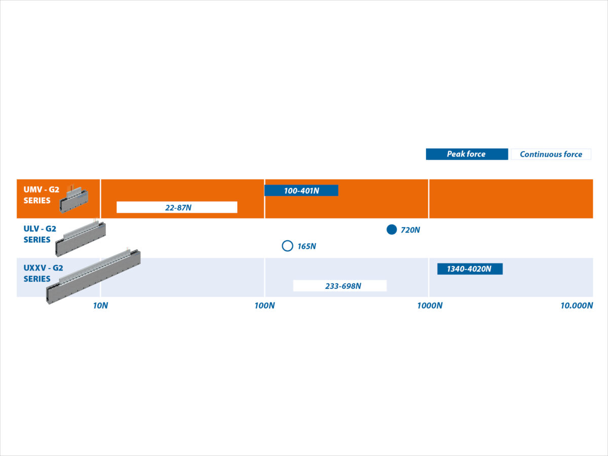 Umv Vacuum G2 Motor Range