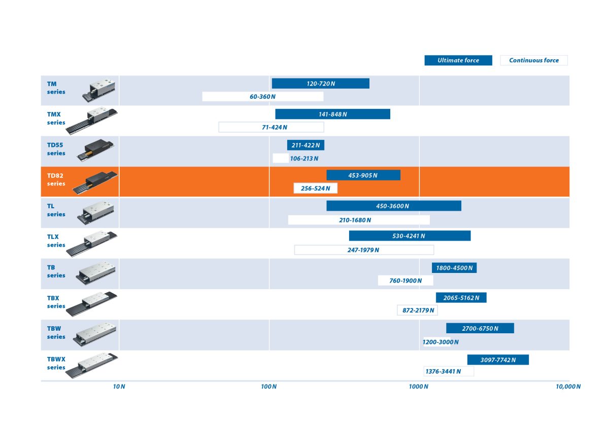 Td82 Motor Range 2025