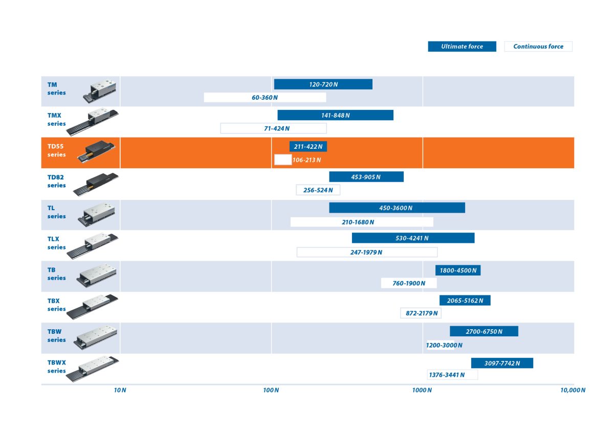 Td55 Motor Range 2025