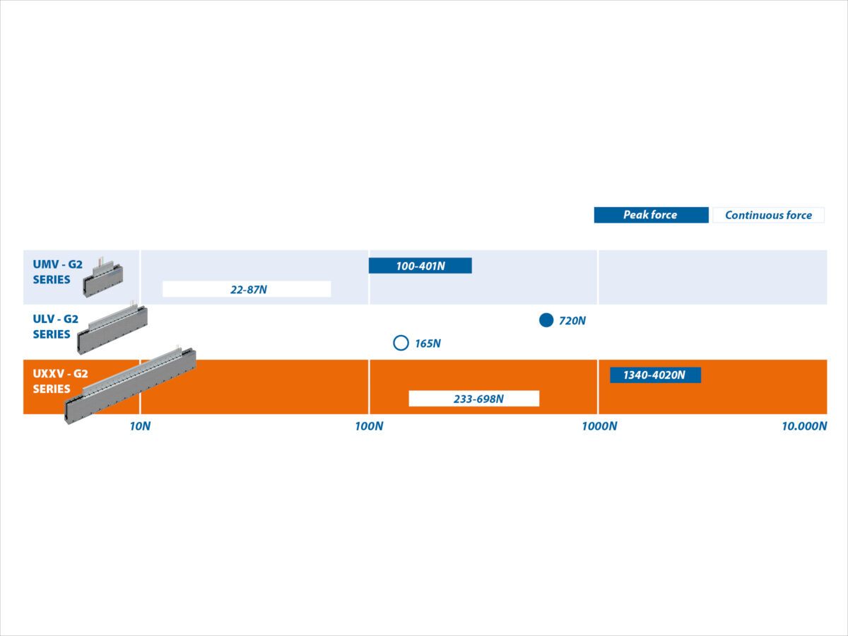 Uxxv Vacuum G2 Motor Range