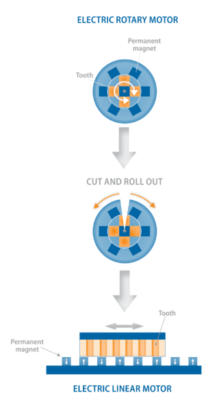 Round motor to electric linear motor visual