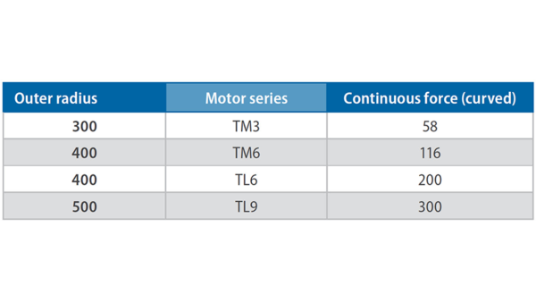 Curvedmagnet Radius Series Force Table