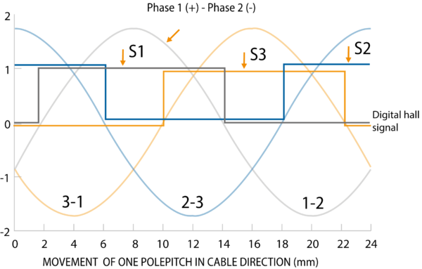 Current Graph Movement Pitch