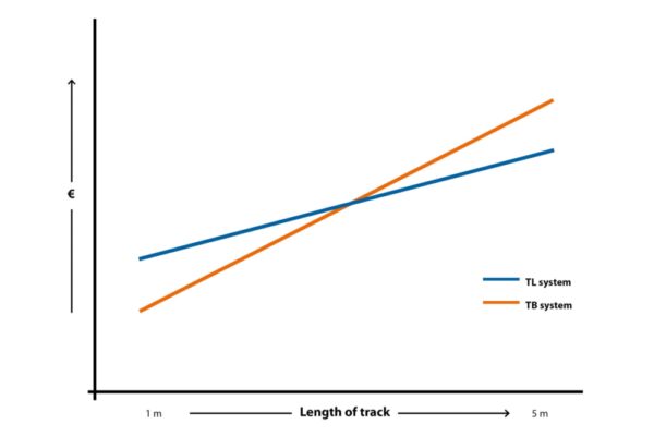 Graph Track Length