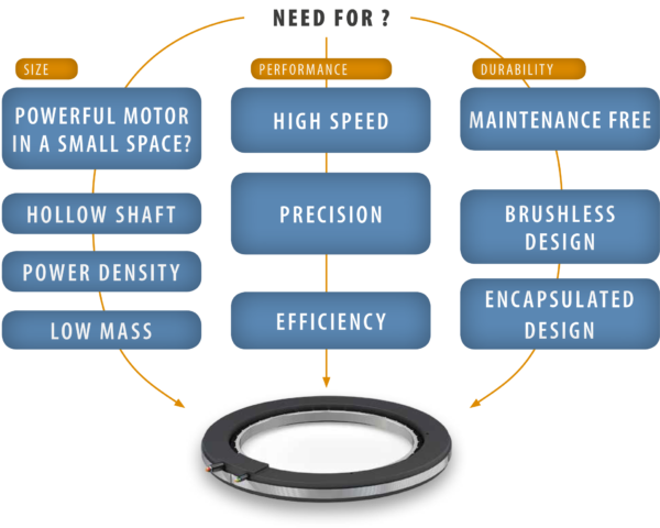 Infographic Advant Torquemotor