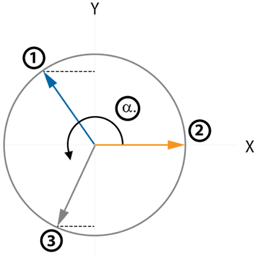 Process Of Commutation