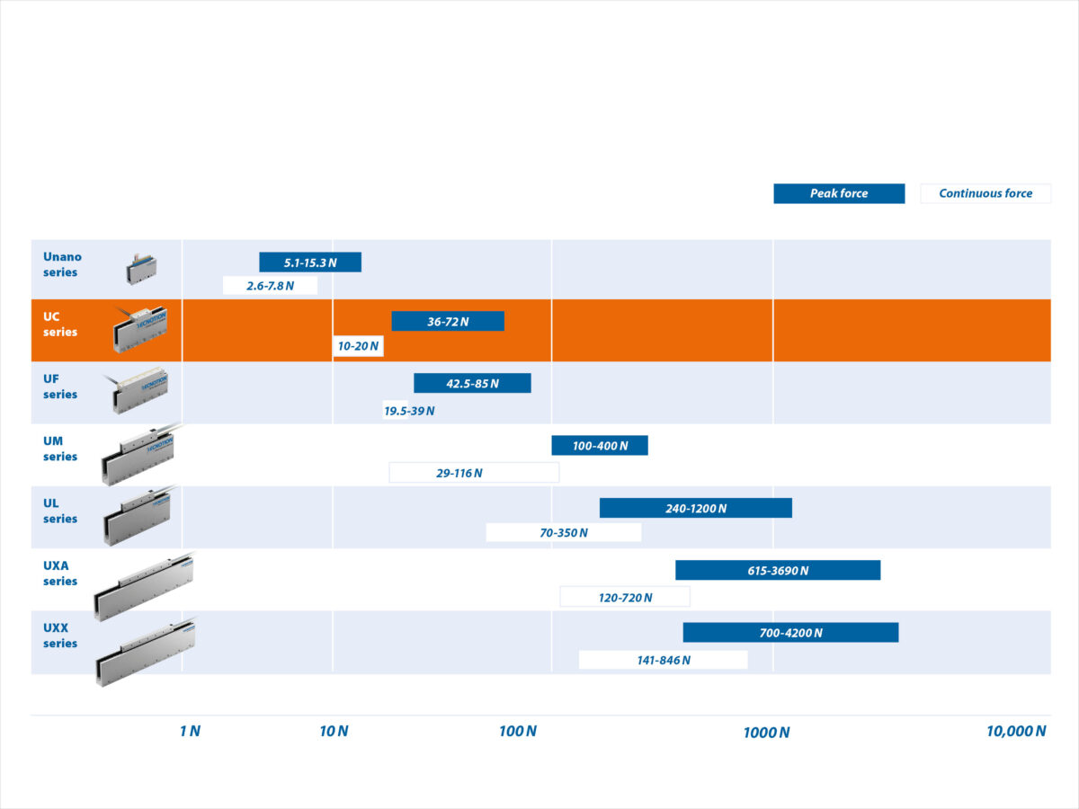Uc Motor Range 2025 1